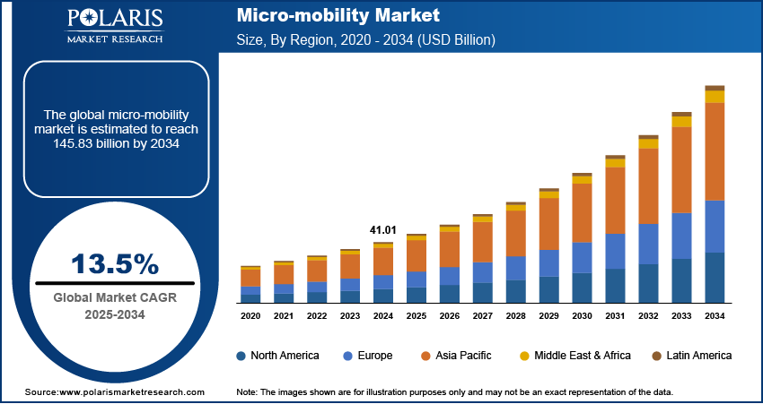 Micro-Mobility Market Size